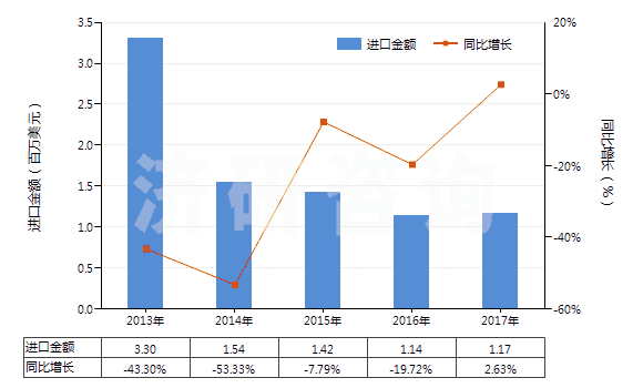 2013-2017年中國N（N－二甲基甲酰胺）(HS29241910)進(jìn)口總額及增速統(tǒng)計(jì)